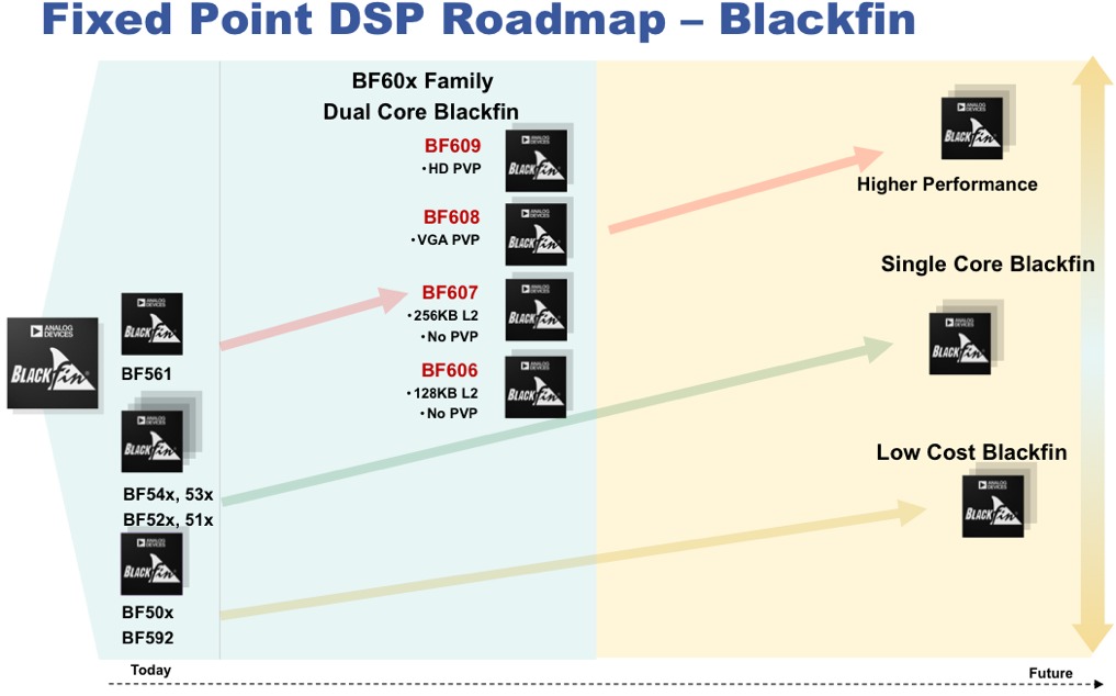 Analog Devices' Latest Blackfin Proliferations Get Embedded Vision Religion