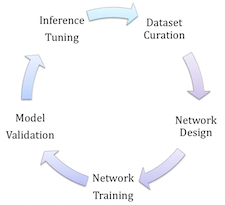 Deep Learning Software Frameworks and Toolsets