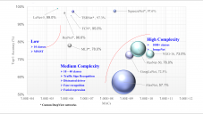 Resource-constrained Deep Learning