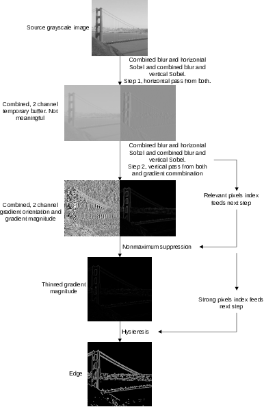 ARM Guide to OpenCL Optimizing Canny Edge Detection: Optimization Process