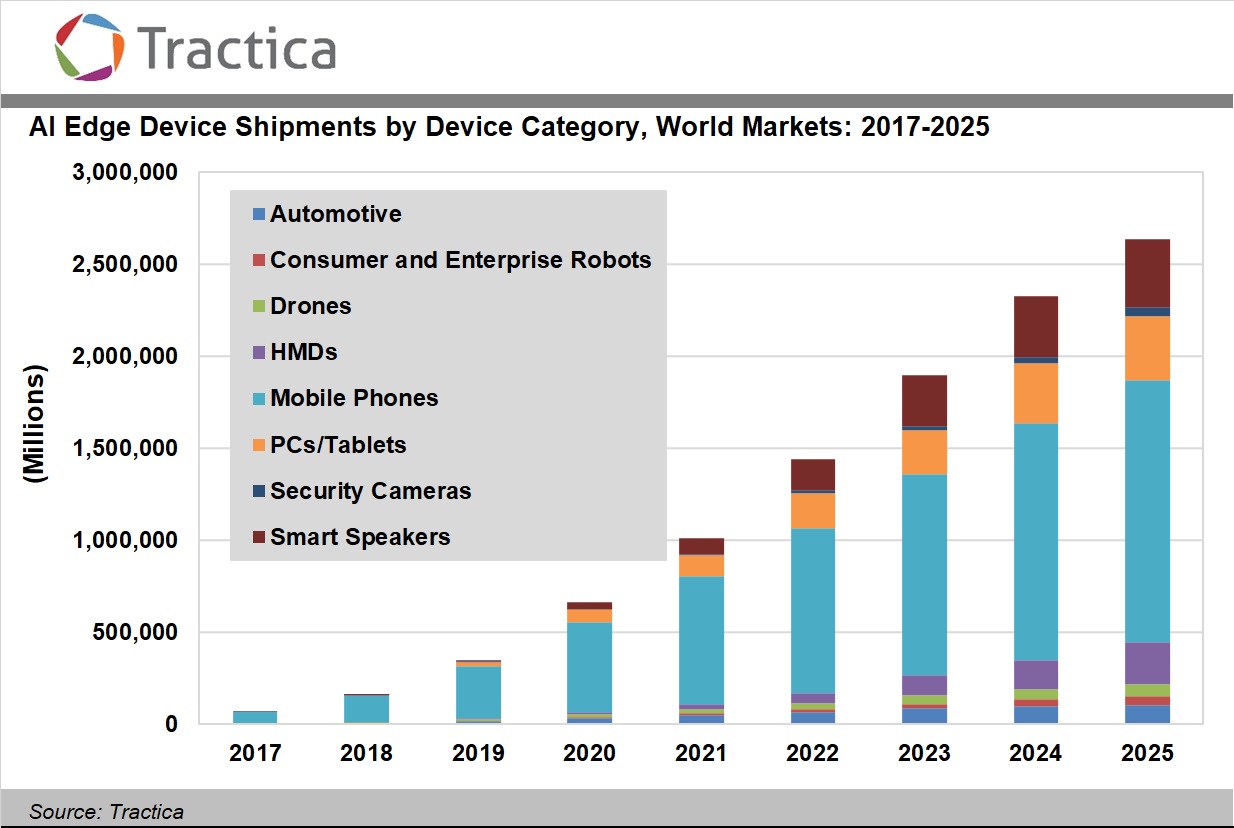 Artificial Intelligence Edge Device Shipments to Reach 2.6 Billion