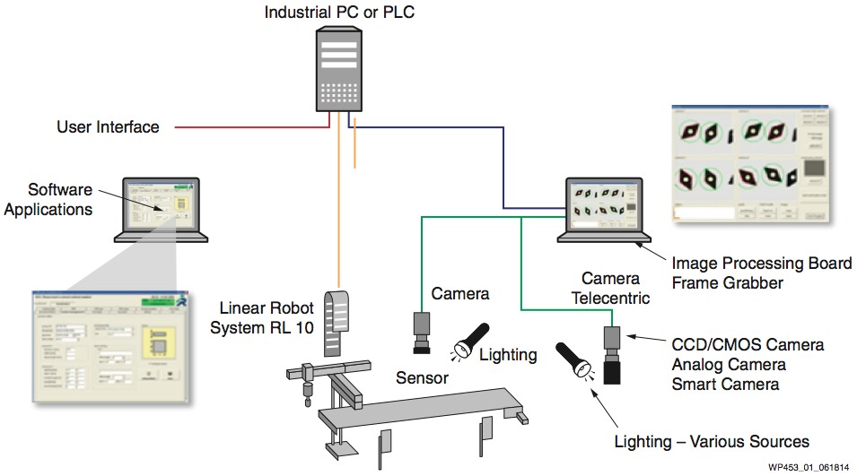 High Performance Machine Vision Systems Using Xilinx 7