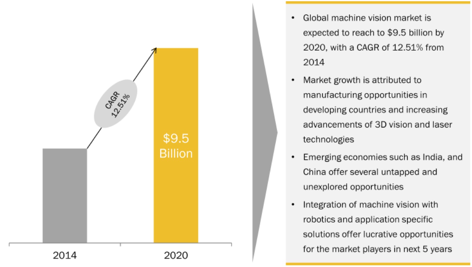 Machine Vision Systems Market Estimated to Reach 9.50 Billion by 2020