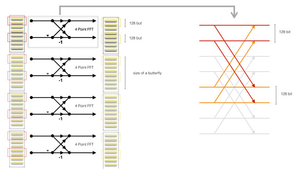 Optimizing Fast Fourier Transformation on ARM Mali GPUs