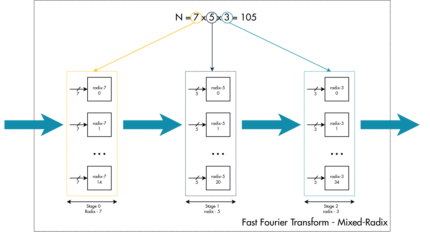 radix 4 fft Radix 2, decimation-in-time (dit) •input order “decimated”—needs bit reversal •output in order • butterfly x = a + bw y = a – bw a b x car-sav add + b. radix 4 fft Radix 2, decimation-in-time (dit) •input order “decimated”—needs bit reversal •output in order • butterfly x = a + bw y = a – bw a b x car-sav add + b.