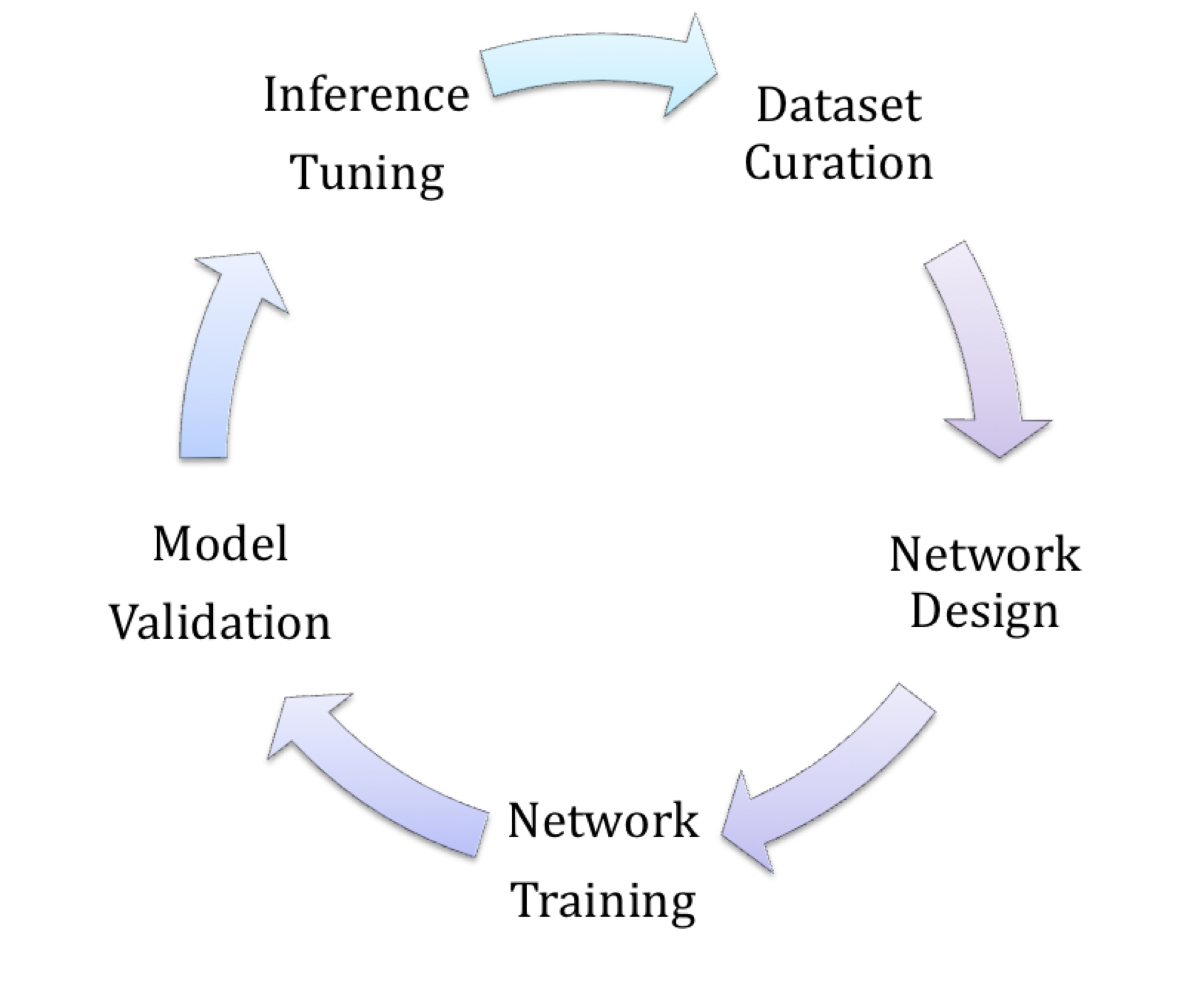 Software Frameworks and Toolsets for Deep Learning-based Vision Processing