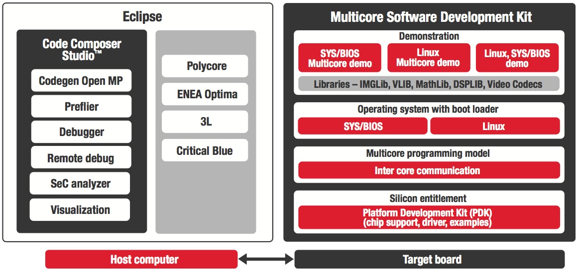 Leveraging Multicore Processors for Machine Vision Applications