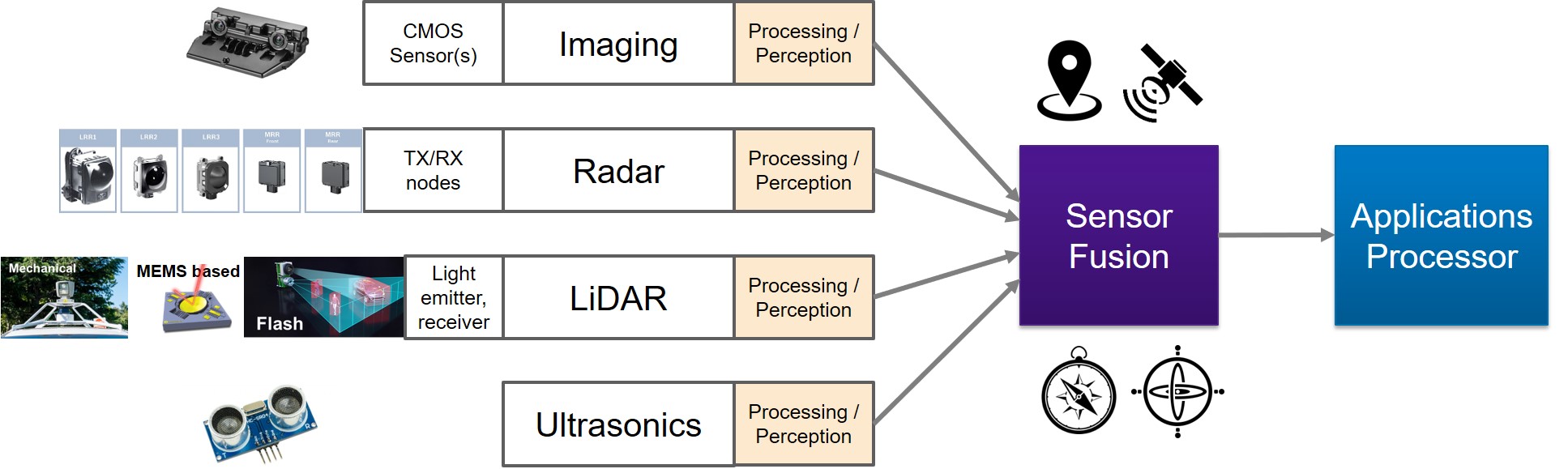 Multisensor Fusion for Robust Device Autonomy